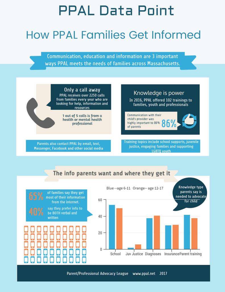 PPAL Data Point — How Families Get Informed
