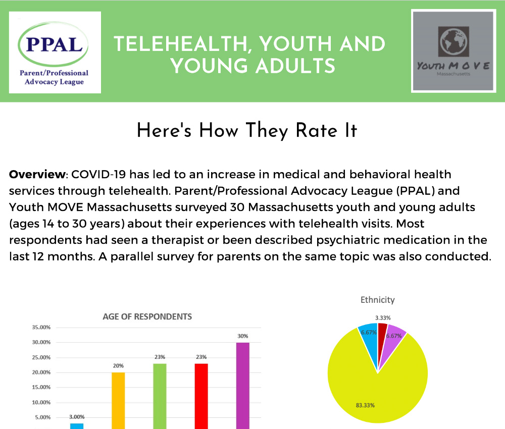 Telehealth, Youth and Young Adults: How Would You Rate It